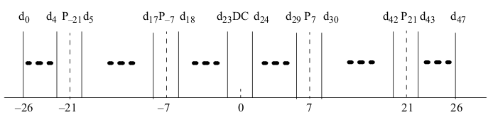 OFDM