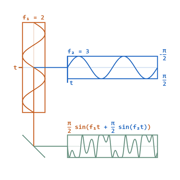 Animacja modulacji fazy
