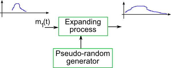 Spread Spectrum