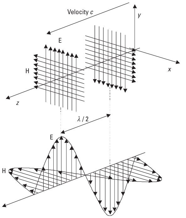 Fala elektromagnetyczna